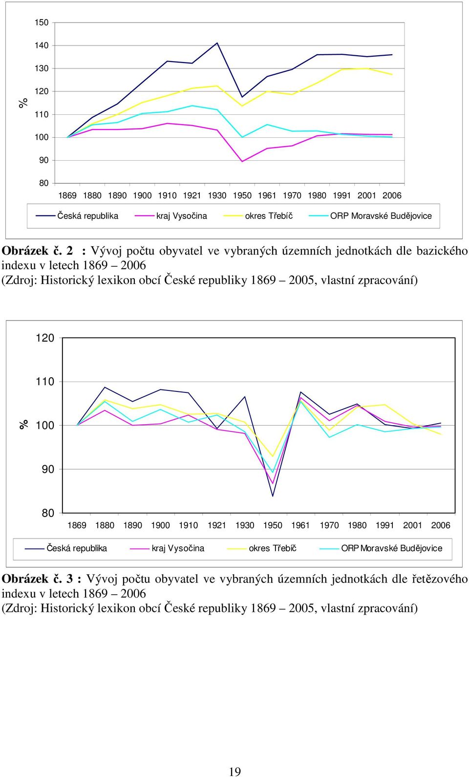 zpracování) 120 110 % 100 90 80 1869 1880 1890 1900 1910 1921 1930 1950 1961 1970 1980 1991 2001 2006 Česká republika kraj Vysočina okres Třebíč ORP Moravské Budějovice Obrázek