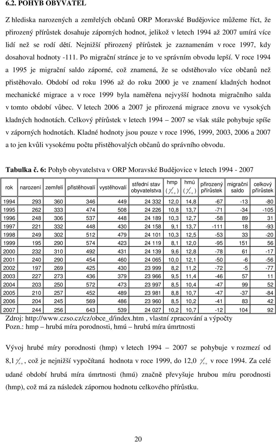 V roce 1994 a 1995 je migrační saldo záporné, což znamená, že se odstěhovalo více občanů než přistěhovalo.