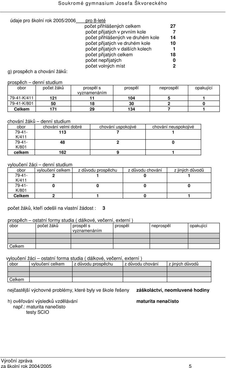 1 79-41-K/801 50 18 30 2 0 Celkem 171 29 134 7 1 chování žák denní studium obor chování velmi dobré chování uspokojivé chování neuspokojivé 79-41- 113 7 1 K/411 79-41- 48 2 0 K/801 celkem 162 9 1