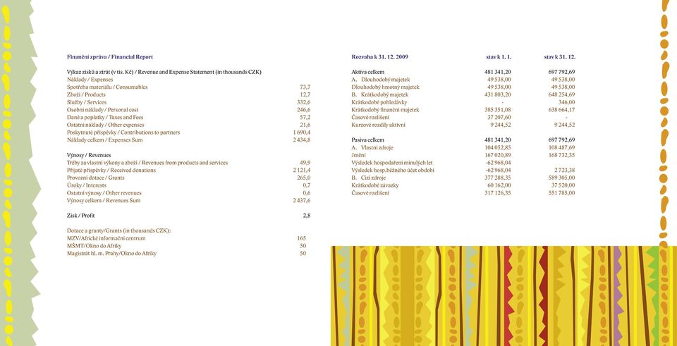 a poplatky / Taxes and Fees 57,2 Ostatní náklady / Other expenses 21,6 Poskytnuté příspěvky / Contributions to partners 1 690,4 Náklady celkem / Expenses Sum 2 434,8 Výnosy / Revenues Tržby za