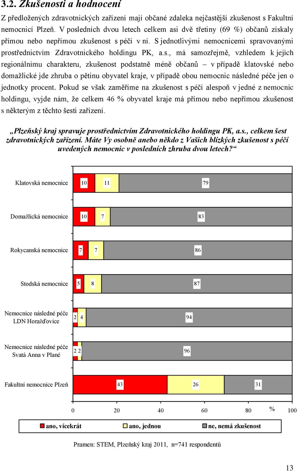 s., má samozřejmě, vzhledem k jejich regionálnímu charakteru, zkušenost podstatně méně občanů v případě klatovské nebo domaţlické jde zhruba o pětinu obyvatel kraje, v případě obou nemocnic následné