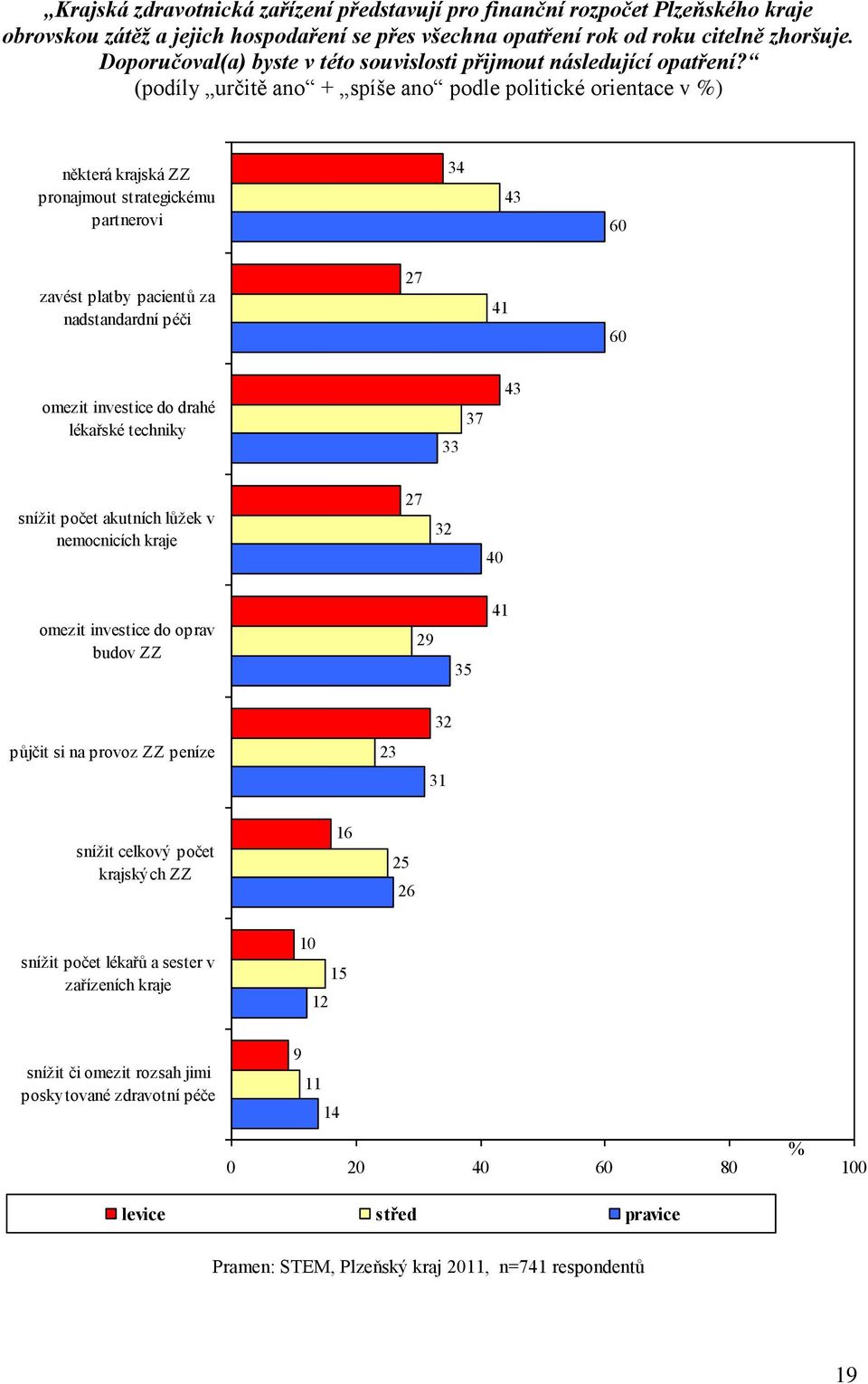 (podíly určitě ano + spíše ano podle politické orientace v %) některá krajská ZZ pronajmout strategickému partnerovi 34 43 60 zavést platby pacientů za nadstandardní péči 7 41 60 omezit investice do