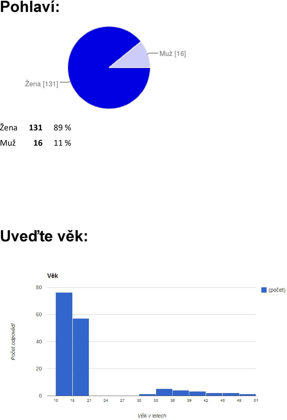 % Muž 16 11