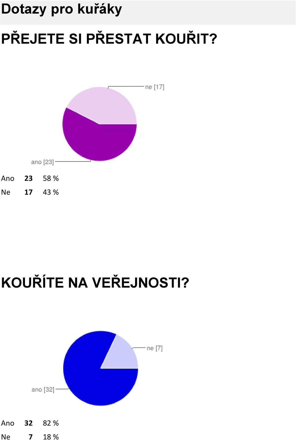 Ano 23 58 % Ne 17 43 %