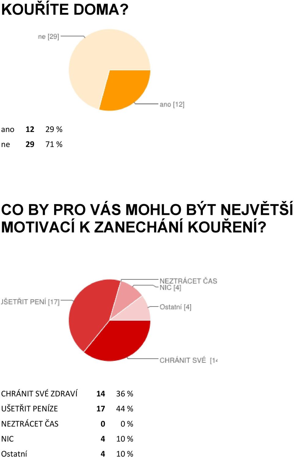 NEJVĚTŠÍ MOTIVACÍ K ZANECHÁNÍ KOUŘENÍ?