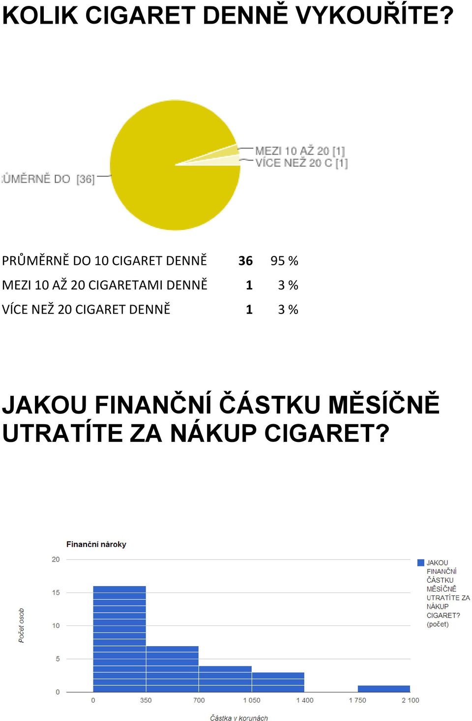 20 CIGARETAMI DENNĚ 1 3 % VÍCE NEŽ 20 CIGARET