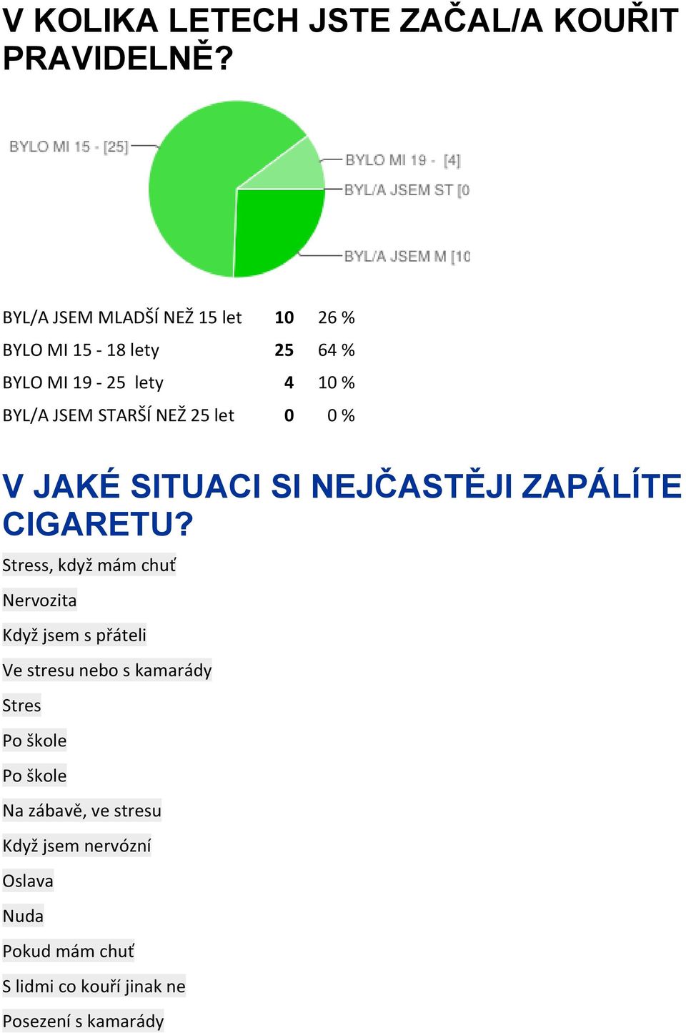 NEŽ 25 let 0 0 % V JAKÉ SITUACI SI NEJČASTĚJI ZAPÁLÍTE CIGARETU?