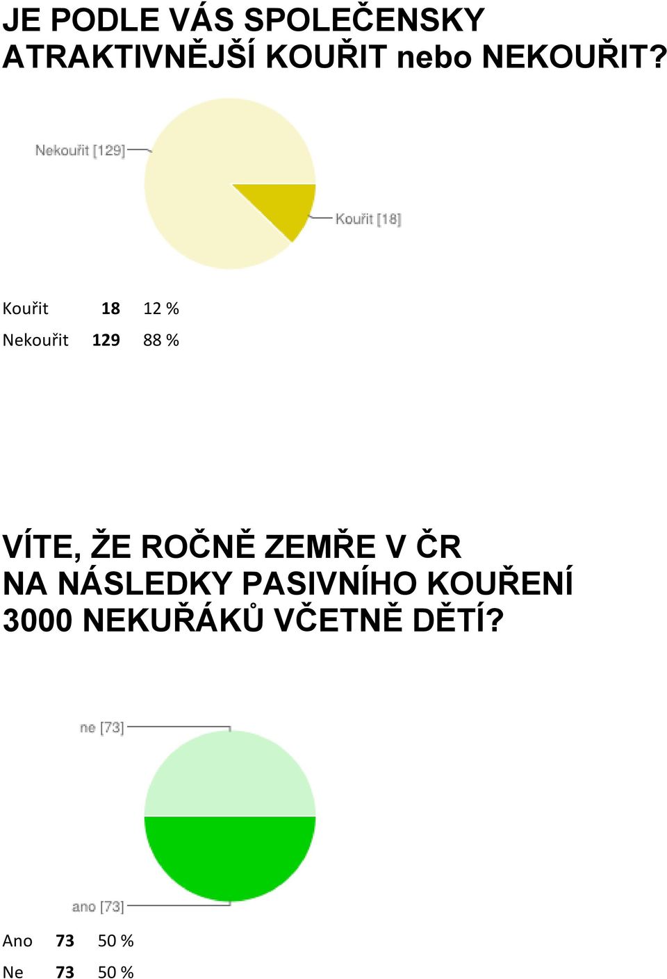 Kouřit 18 12 % Nekouřit 129 88 % VÍTE, ŽE ROČNĚ