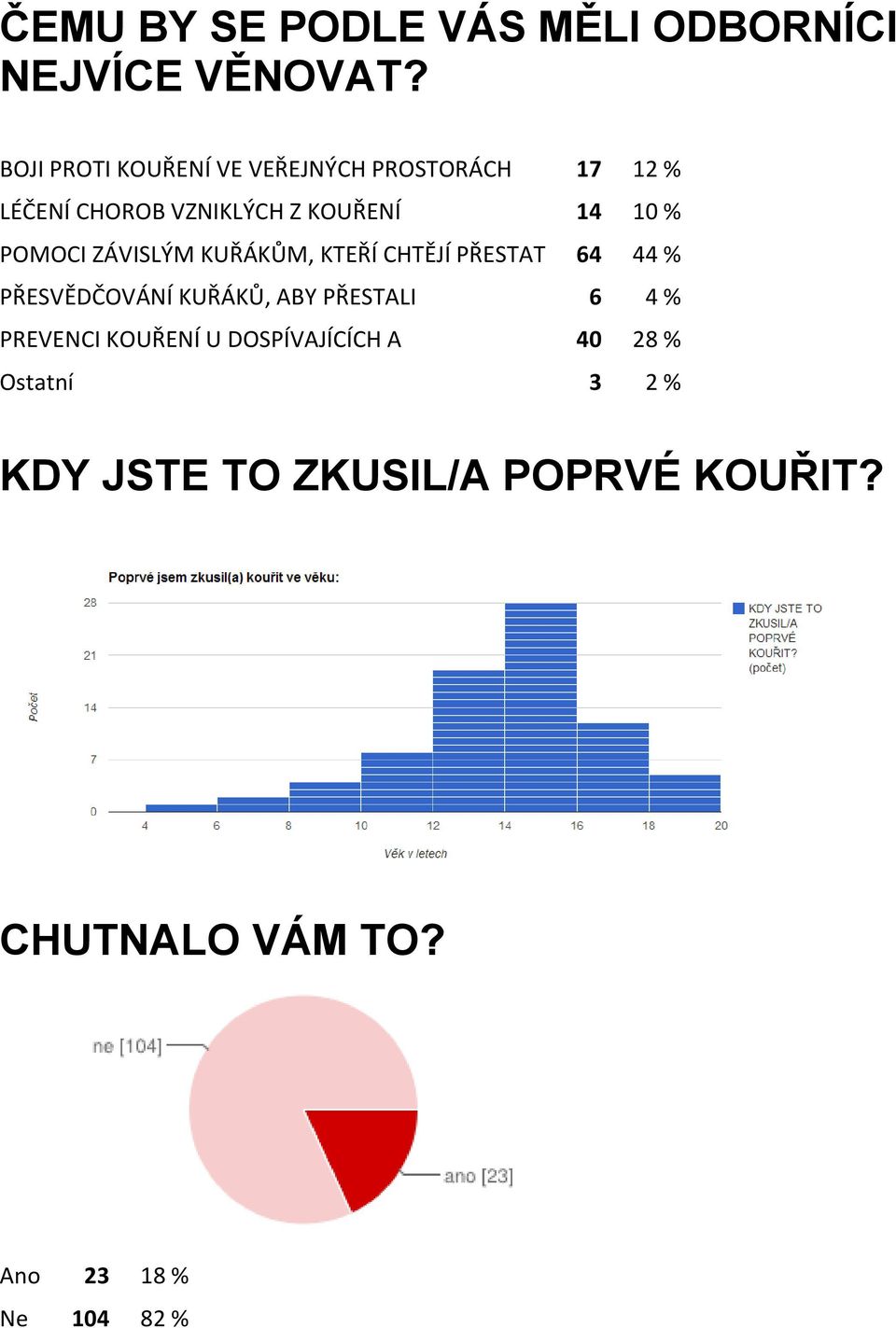 POMOCI ZÁVISLÝM KUŘÁKŮM, KTEŘÍ CHTĚJÍ PŘESTAT 64 44 % PŘESVĚDČOVÁNÍ KUŘÁKŮ, ABY PŘESTALI 6 4