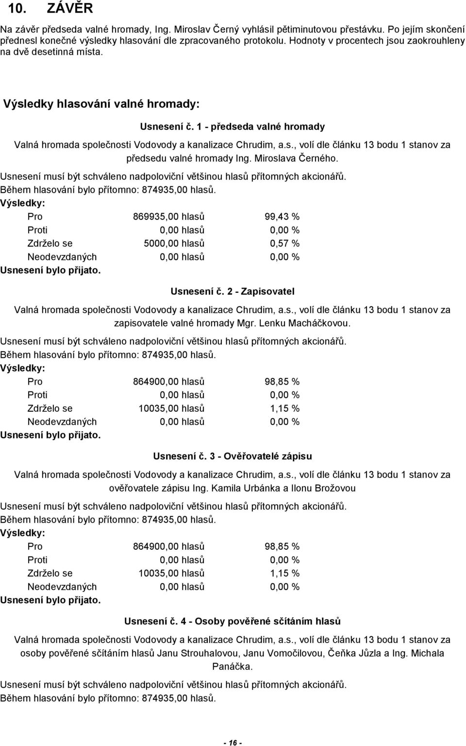 Miroslava Černého. Během hlasování bylo přítomno: 874935,00 hlasů. Pro 869935,00 hlasů 99,43 % Proti 0,00 hlasů 0,00 % Zdrželo se 5000,00 hlasů 0,57 % Neodevzdaných 0,00 hlasů 0,00 % Usnesení č.