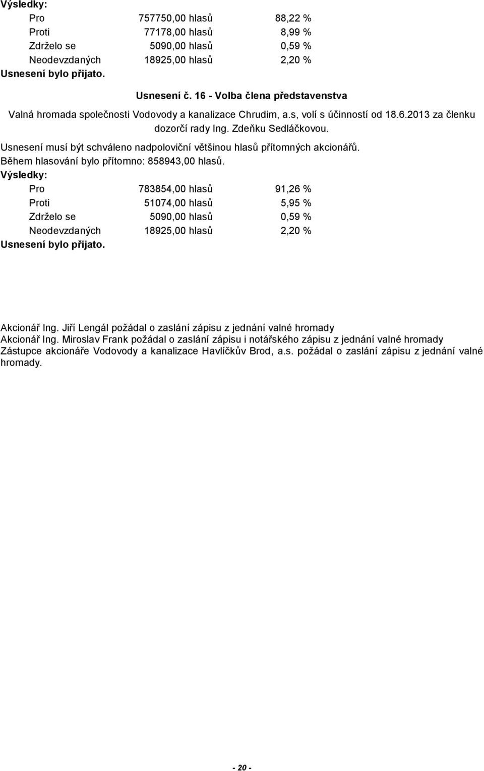 Během hlasování bylo přítomno: 858943,00 hlasů. Pro 783854,00 hlasů 91,26 % Proti 51074,00 hlasů 5,95 % Zdrželo se 5090,00 hlasů 0,59 % Neodevzdaných 18925,00 hlasů 2,20 % Akcionář Ing.