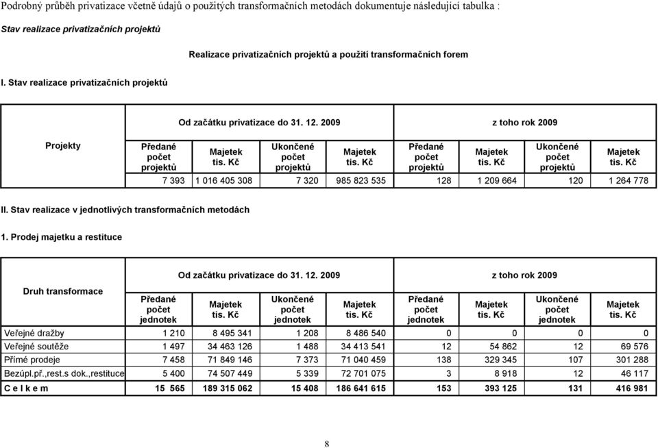 2009 z toho rok 2009 Projekty projektů projektů projektů projektů 7 393 1 016 405 308 7 320 985 823 535 128 1 209 664 120 1 264 778 II. Stav realizace v jednotlivých transformačních metodách 1.