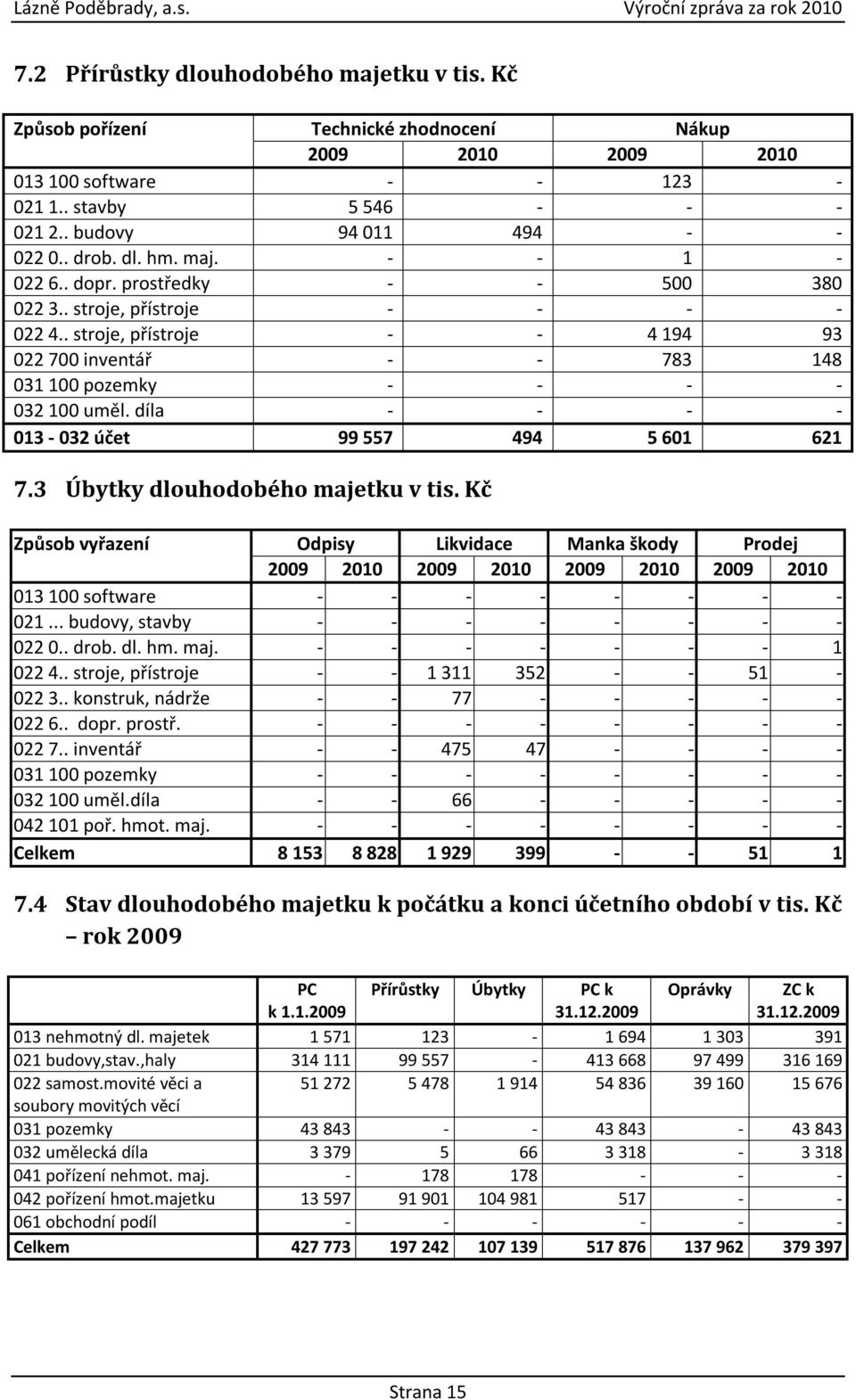 . stroje, přístroje - - 4 194 93 022 700 inventář - - 783 148 031 100 pozemky - - - - 032 100 uměl. díla - - - - 013-032 účet 99 557 494 5 601 621 7.3 Úbytky dlouhodobého majetku v tis.