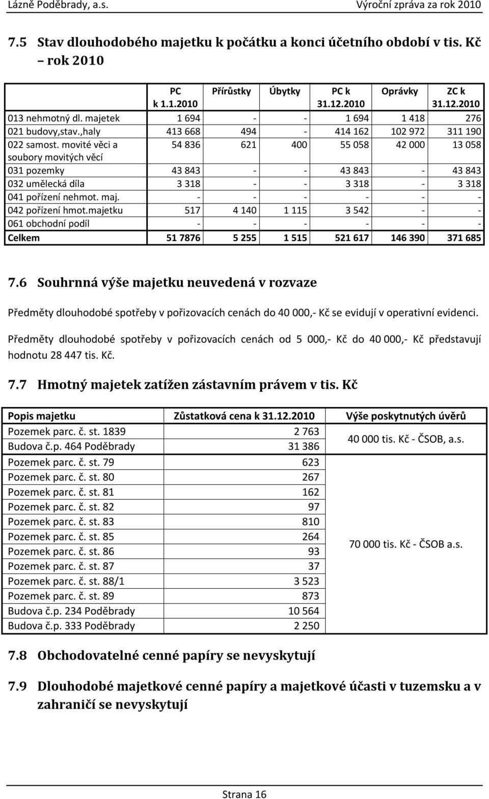 movité věci a 54 836 621 400 55 058 42 000 13 058 soubory movitých věcí 031 pozemky 43 843 - - 43 843-43 843 032 umělecká díla 3 318 - - 3 318-3 318 041 pořízení nehmot. maj.