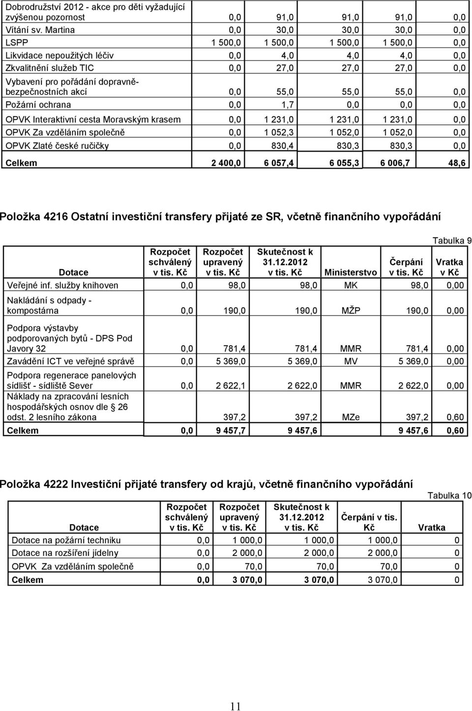 dopravněbezpečnostních akcí 0,0 55,0 55,0 55,0 0,0 Požární ochrana 0,0 1,7 0,0 0,0 0,0 OPVK Interaktivní cesta Moravským krasem 0,0 1 231,0 1 231,0 1 231,0 0,0 OPVK Za vzděláním společně 0,0 1 052,3