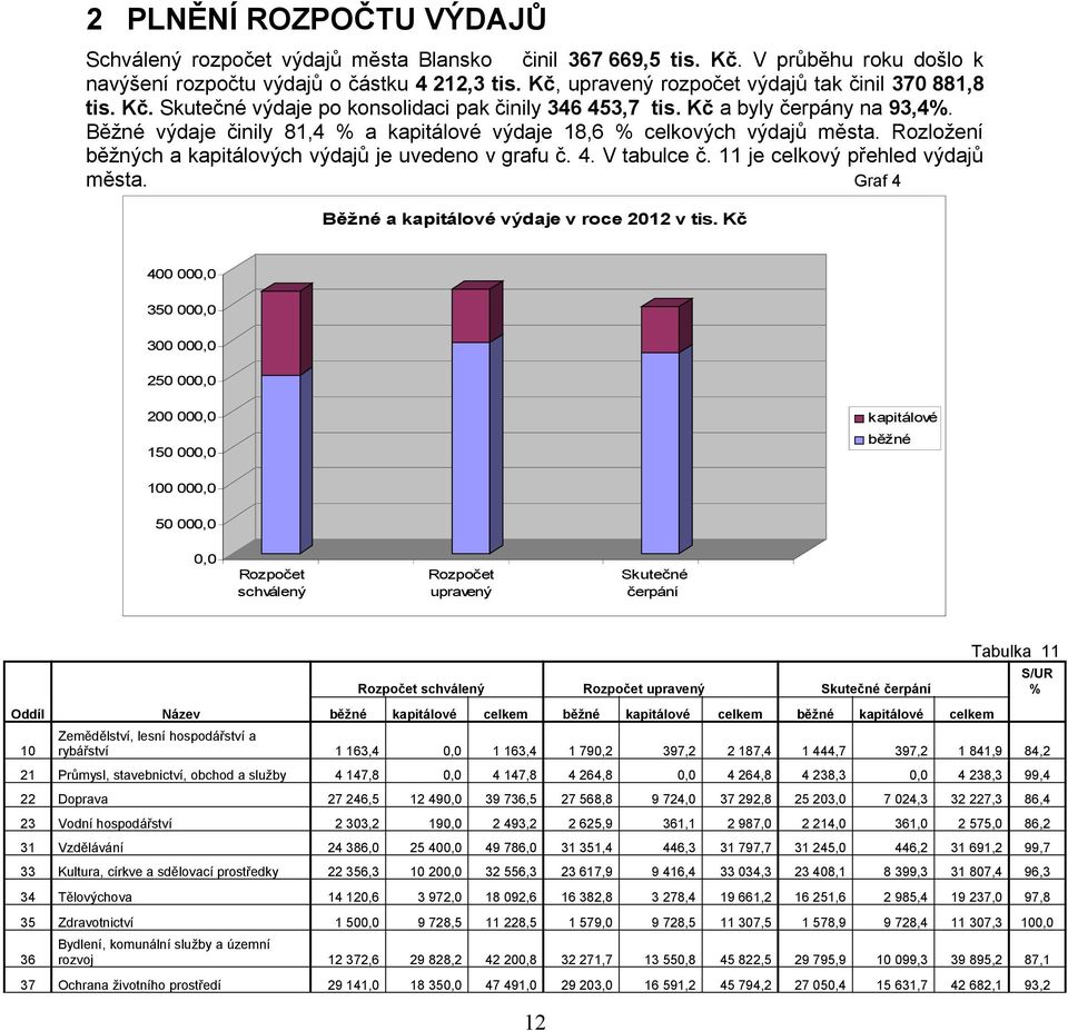 Rozložení běžných a kapitálových výdajů je uvedeno v grafu č. 4. V tabulce č. 11 je celkový přehled výdajů města.