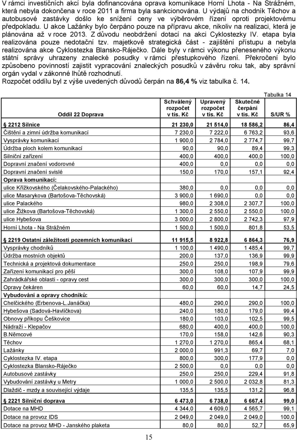 U akce Lažánky bylo čerpáno pouze na přípravu akce, nikoliv na realizaci, která je plánována až v roce 2013. Z důvodu neobdržení dotací na akci Cyklostezky IV.