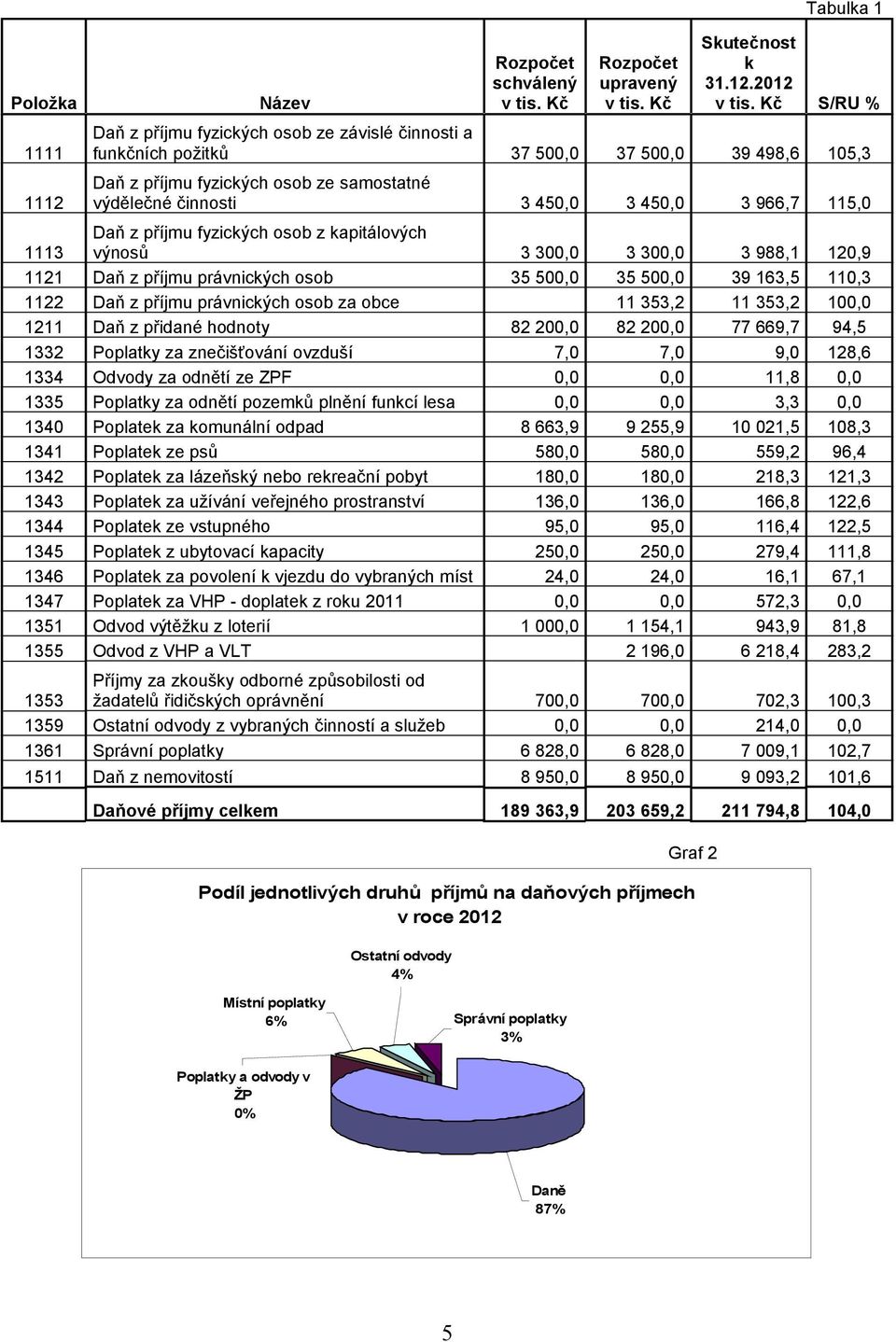 3 966,7 115,0 1113 Daň z příjmu fyzických osob z kapitálových výnosů 3 300,0 3 300,0 3 988,1 120,9 1121 Daň z příjmu právnických osob 35 500,0 35 500,0 39 163,5 110,3 1122 Daň z příjmu právnických