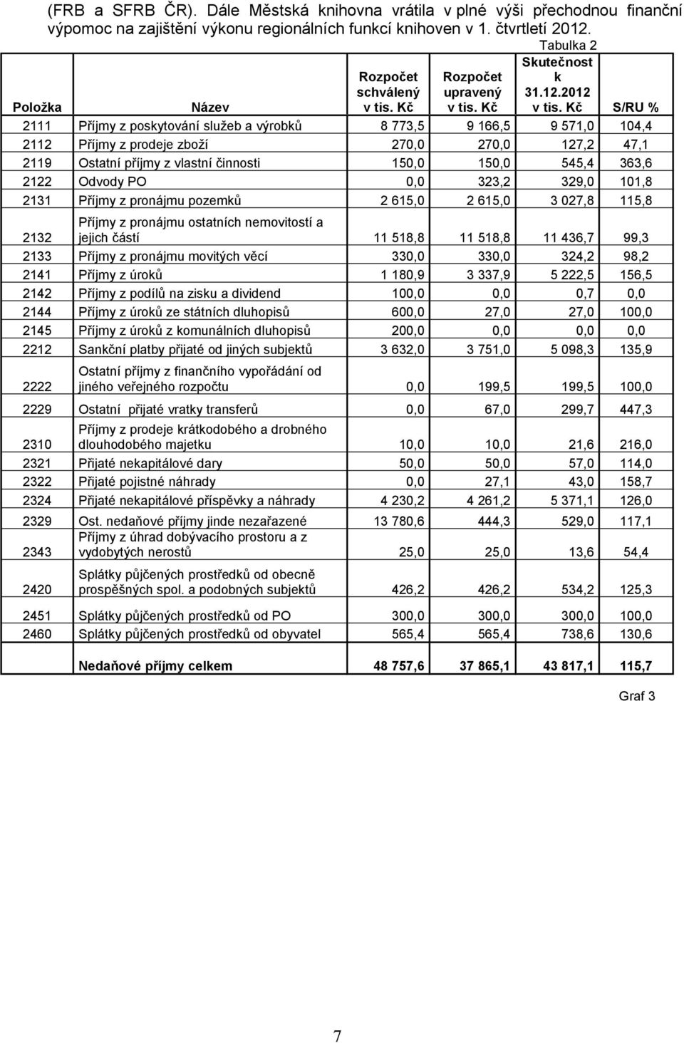 2012 S/RU % 2111 Příjmy z poskytování služeb a výrobků 8 773,5 9 166,5 9 571,0 104,4 2112 Příjmy z prodeje zboží 270,0 270,0 127,2 47,1 2119 Ostatní příjmy z vlastní činnosti 150,0 150,0 545,4 363,6