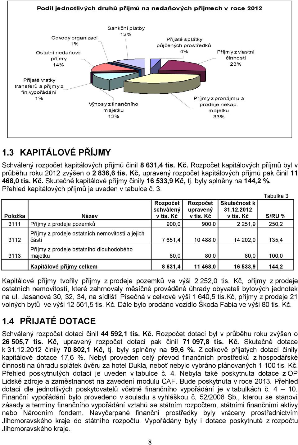 3 KAPITÁLOVÉ PŘÍJMY kapitálových příjmů činil 8 631,4 tis.. Rozpočet kapitálových příjmů byl v průběhu roku 2012 zvýšen o 2 836,6 tis., upravený kapitálových příjmů pak činil 11 468,0 tis.