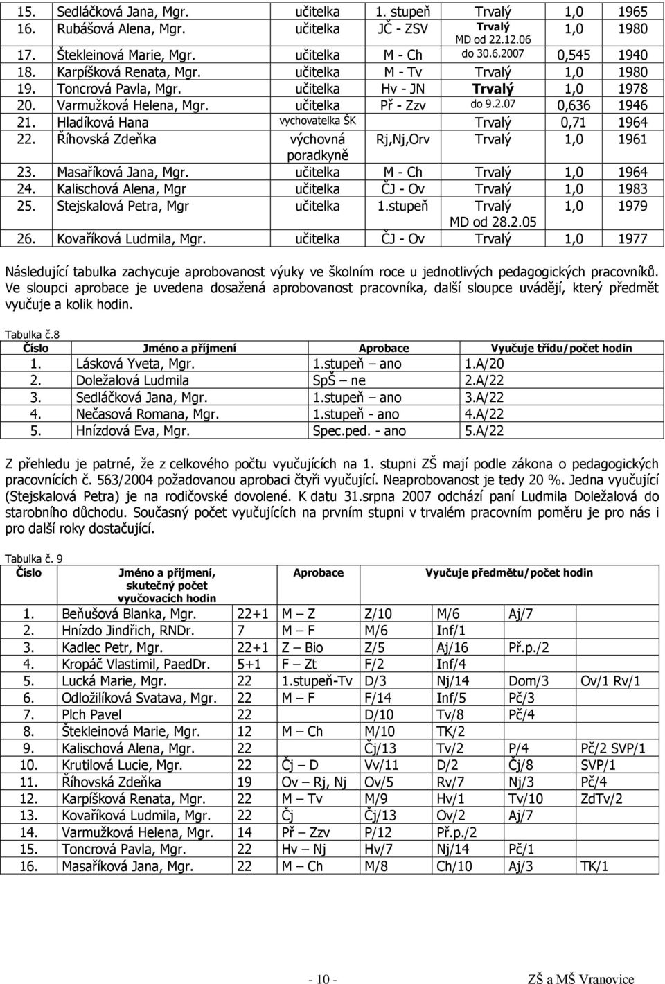 Hladíková Hana vychovatelka ŠK Trvalý 0,71 1964 22. Říhovská Zdeňka výchovná Rj,Nj,Orv Trvalý 1,0 1961 poradkyně 23. Masaříková Jana, Mgr. učitelka M - Ch Trvalý 1,0 1964 24.