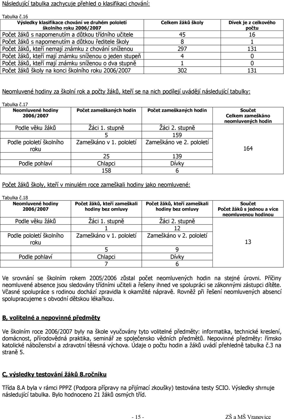 napomenutím a důtkou ředitele školy 8 1 Počet žáků, kteří nemají známku z chování sníženou 297 131 Počet žáků, kteří mají známku sníženou o jeden stupeň 4 0 Počet žáků, kteří mají známku sníženou o