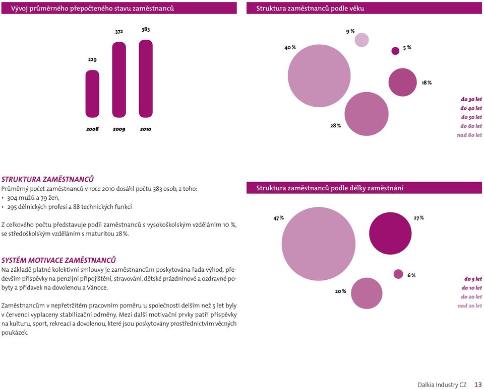 celkového počtu představuje podíl zaměstnanců s vysokoškolským vzděláním 10 %, se středoškolským vzděláním s maturitou 28 %.