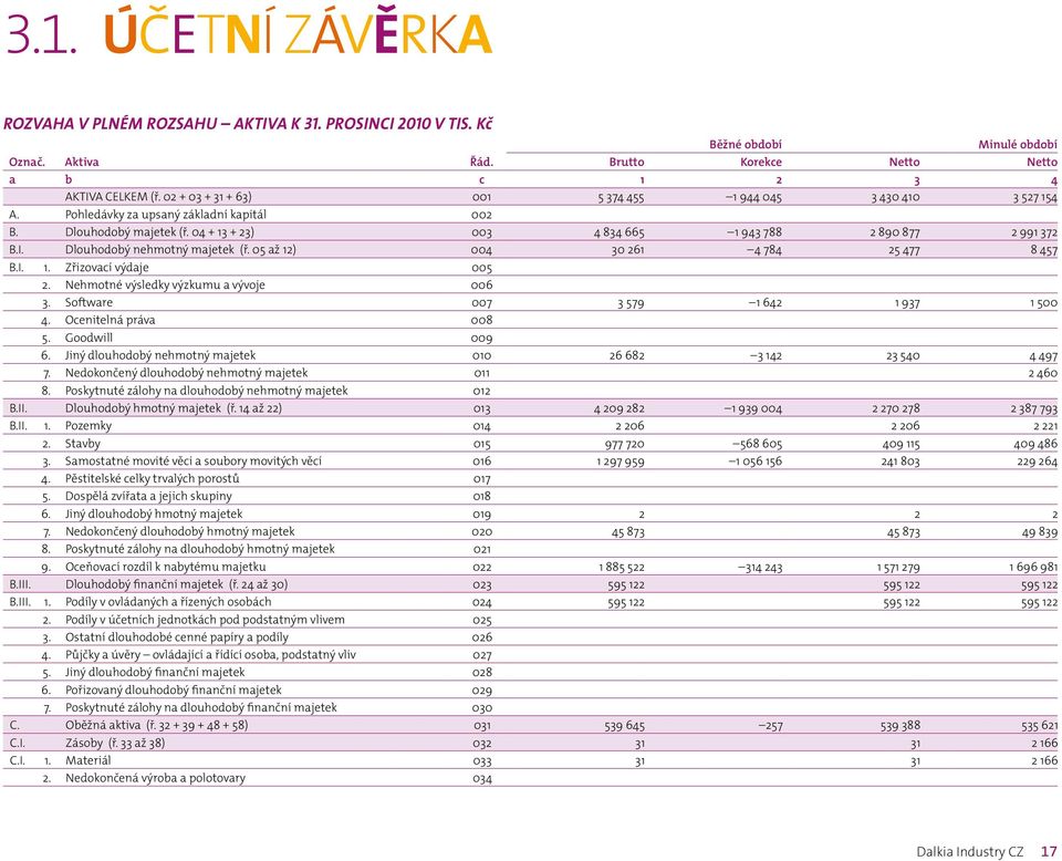 Dlouhodobý nehmotný majetek (ř. 05 až 12) 004 30 261 4 784 25 477 8 457 B.I. 1. Zřizovací výdaje 005 2. Nehmotné výsledky výzkumu a vývoje 006 3. Software 007 3 579 1 642 1 937 1 500 4.