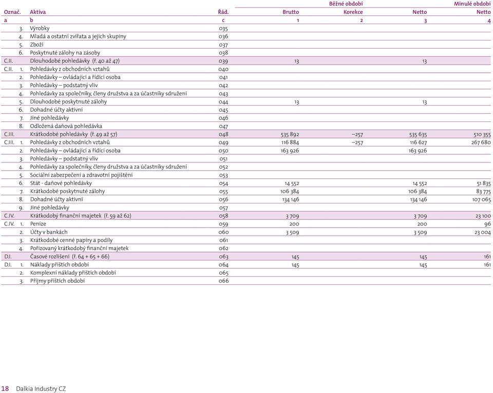 Pohledávky za společníky, členy družstva a za účastníky sdružení 043 5. Dlouhodobé poskytnuté zálohy 044 13 13 6. Dohadné účty aktivní 045 7. Jiné pohledávky 046 8. Odložená daňová pohledávka 047 C.