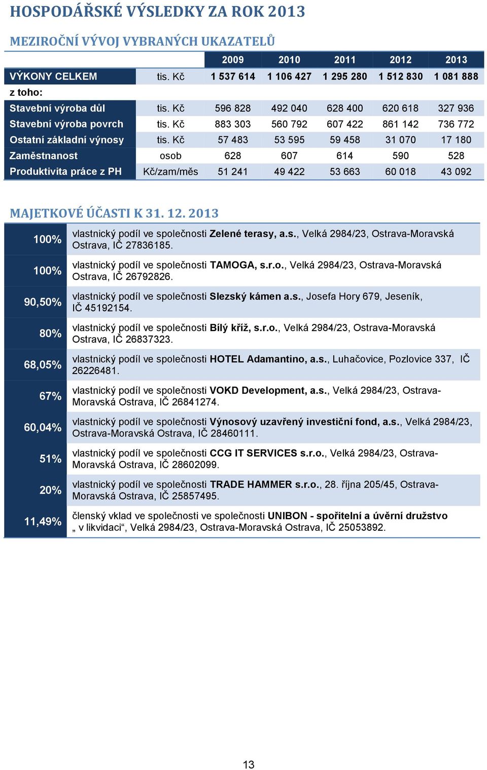 Kč 57 483 53 595 59 458 31 070 17 180 Zaměstnanost osob 628 607 614 590 528 Produktivita práce z PH Kč/zam/měs 51 241 49 422 53 663 60 018 43 092 MAJETKOVÉ ÚČASTI K 31. 12.