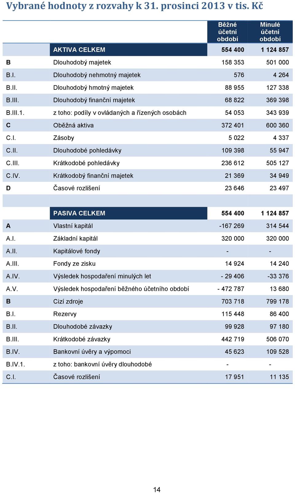 I. Zásoby 5 022 4 337 C.II. Dlouhodobé pohledávky 109 398 55 947 C.III. Krátkodobé pohledávky 236 612 505 127 C.IV.