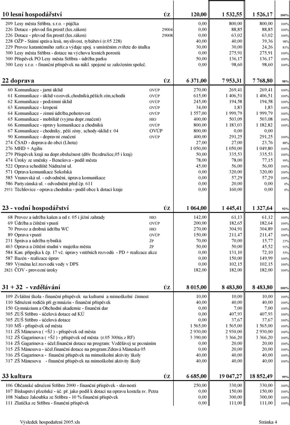 05 228) 40,00 40,00 39,36 98% 229 Provoz karanténního zaříz.a výdaje spoj.