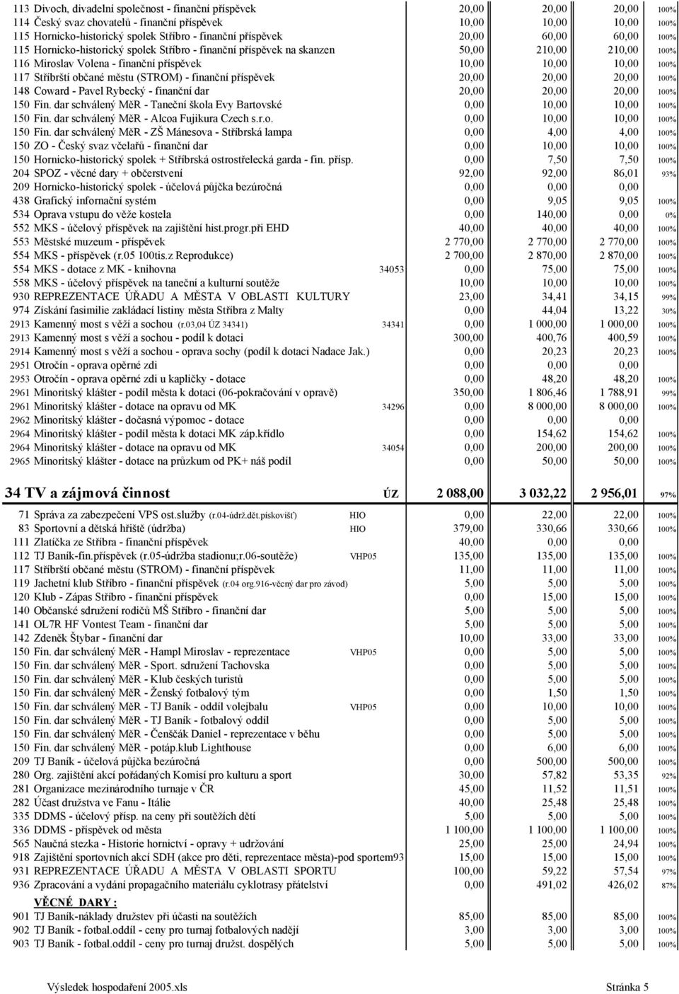 Stříbrští občané městu (STROM) - finanční příspěvek 20,00 20,00 20,00 100% 148 Coward - Pavel Rybecký - finanční dar 20,00 20,00 20,00 100% 150 Fin.