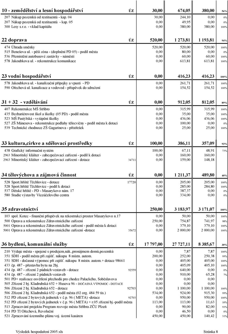 - pěší zóna - (doplnění PD 05) - podíl města 0,00 80,00 0,00 0% 536 Přemístění autobusové zastávky - náměstí 0,00 60,00 60,00 100% 578 Jakoubkova ul.