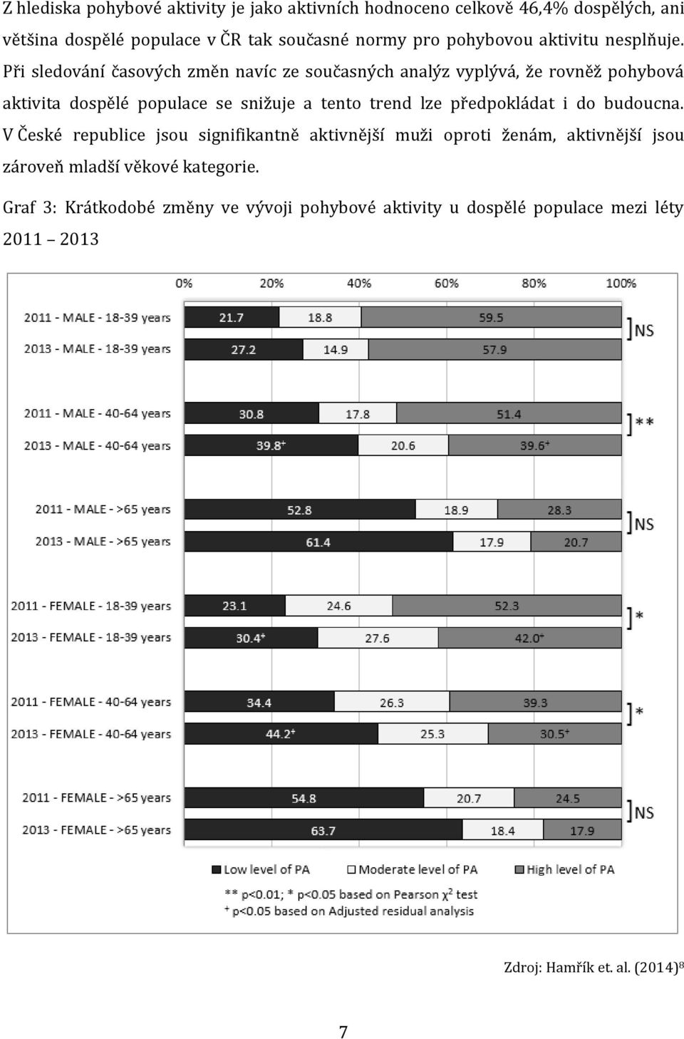 Při sledování časových změn navíc ze současných analýz vyplývá, že rovněž pohybová aktivita dospělé populace se snižuje a tento trend lze