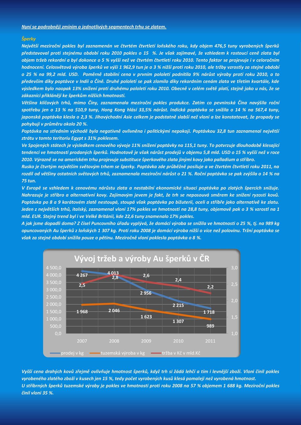 Je však zajímavé, že vzhledem k rostoucí ceně zlata byl objem tržeb rekordní a byl dokonce o 5 % vyšší než ve čtvrtém čtvrtletí roku 2010. Tento faktor se projevuje i v celoročním hodnocení.