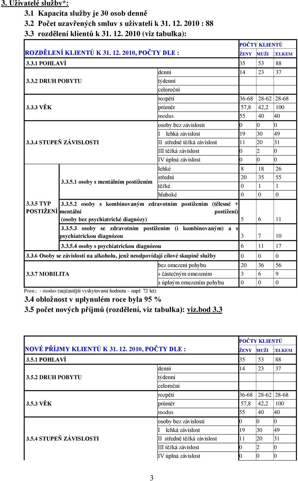 53 88 3.3.2 DRUH POBYTU 3.3.3 VĚK 3.3.4 STUPEŇ ZÁVISLOSTI 3.3.5 TYP POSTIŢENÍ 3.3.5.1 osoby s mentálním postiţením denní 14 23 37 týdenní celoroční rozpětí 36-68 28-62 28-68 průměr 57,8 42,2 100