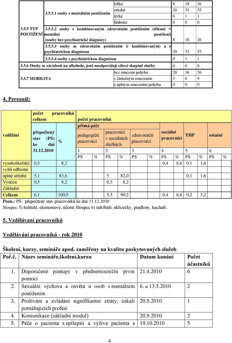 5.7 MOBILITA bez omezení pohybu 20 36 56 s částečným omezením 3 6 9 s úplným omezením pohybu 0 0 0 4.