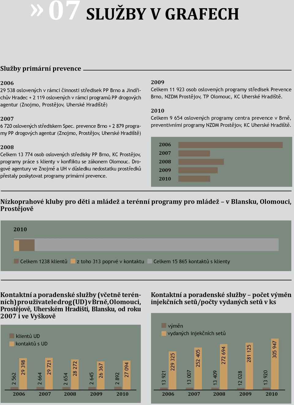 prevence Brno + 2 879 programy PP drogových agentur (Znojmo, Prostějov, Uherské Hradiště) 2008 Celkem 13 774 osob oslovených středisky PP Brno, KC Prostějov, programy práce s klienty v konfliktu se