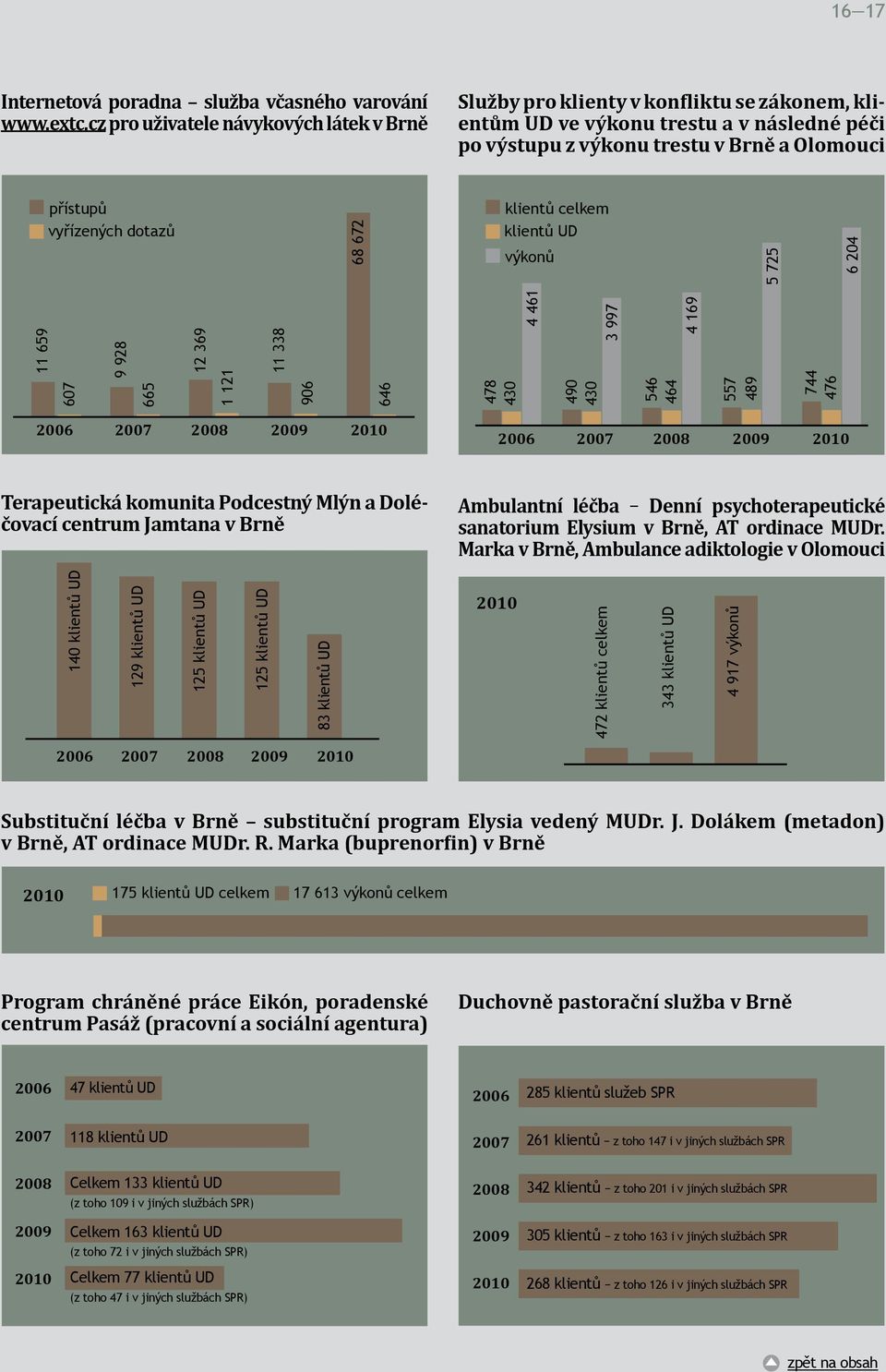 dotazů 68 672 n klientů celkem n klientů UD n výkonů 11 659 607 9 928 665 12 369 1 121 11 338 906 646 5 725 478 430 4 461 490 430 3 997 6 204 546 464 4 169 557 489 744 476 2006 2007 2008 2009 2010