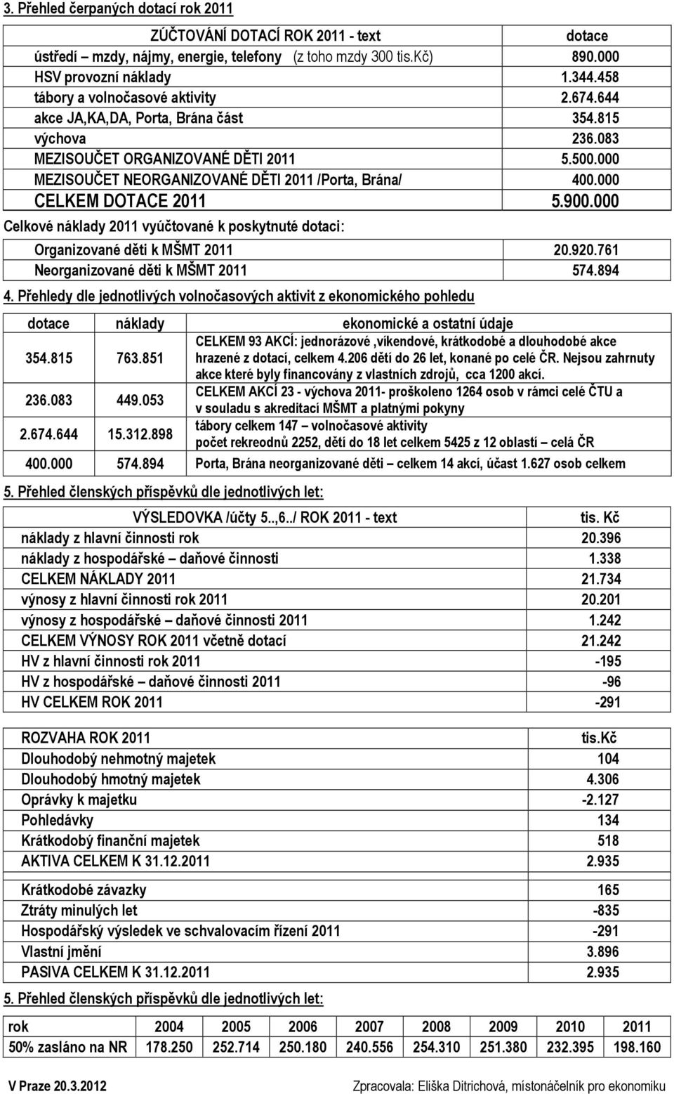 000 CELKEM DOTACE 2011 5.900.000 Celkové náklady 2011 vyúčtované k poskytnuté dotaci: Organizované děti k MŠMT 2011 20.920.761 Neorganizované děti k MŠMT 2011 574.894 4.