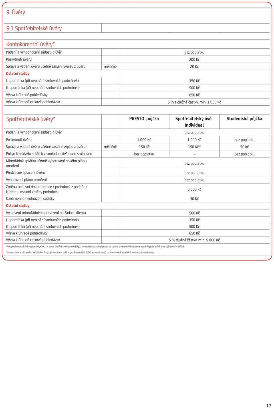 1 000 Kč Spotřebitelské úvěry* PRESTO půjčka Spotřebitelský úvěr Individual Podání a vyhodnocení žádosti o úvěr Studentská půjčka Poskytnutí úvěru 1 000 Kč 1 000 Kč Správa a vedení úvěru včetně