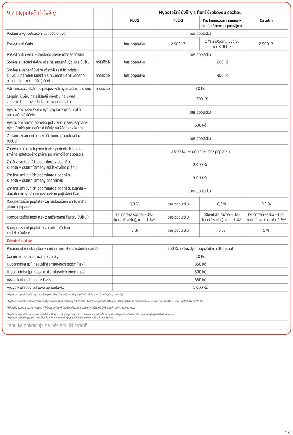 8 000 Kč 2 500 Kč Správa a vedení úvěru včetně zaslání výpisu z úvěru měsíčně Správa a vedení úvěru včetně zaslání výpisu z úvěru, nemá-li klient v UniCredit Bank vedeno osobní konto či běžný účet