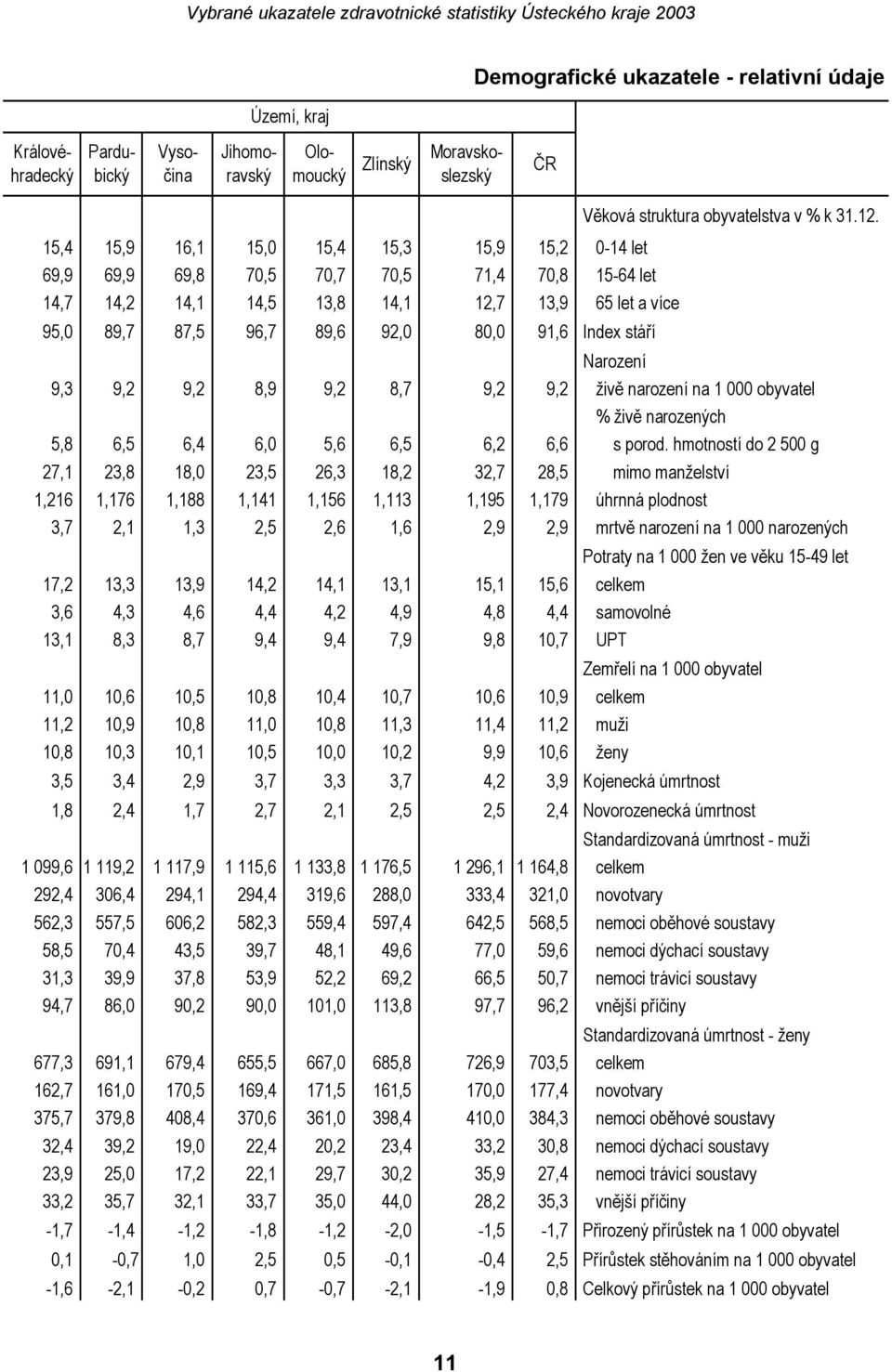 stáří Narození 9,3 9,2 9,2 8,9 9,2 8,7 9,2 9,2 živě narození na 1 000 obyvatel % živě narozených 5,8 6,5 6,4 6,0 5,6 6,5 6,2 6,6 s porod.