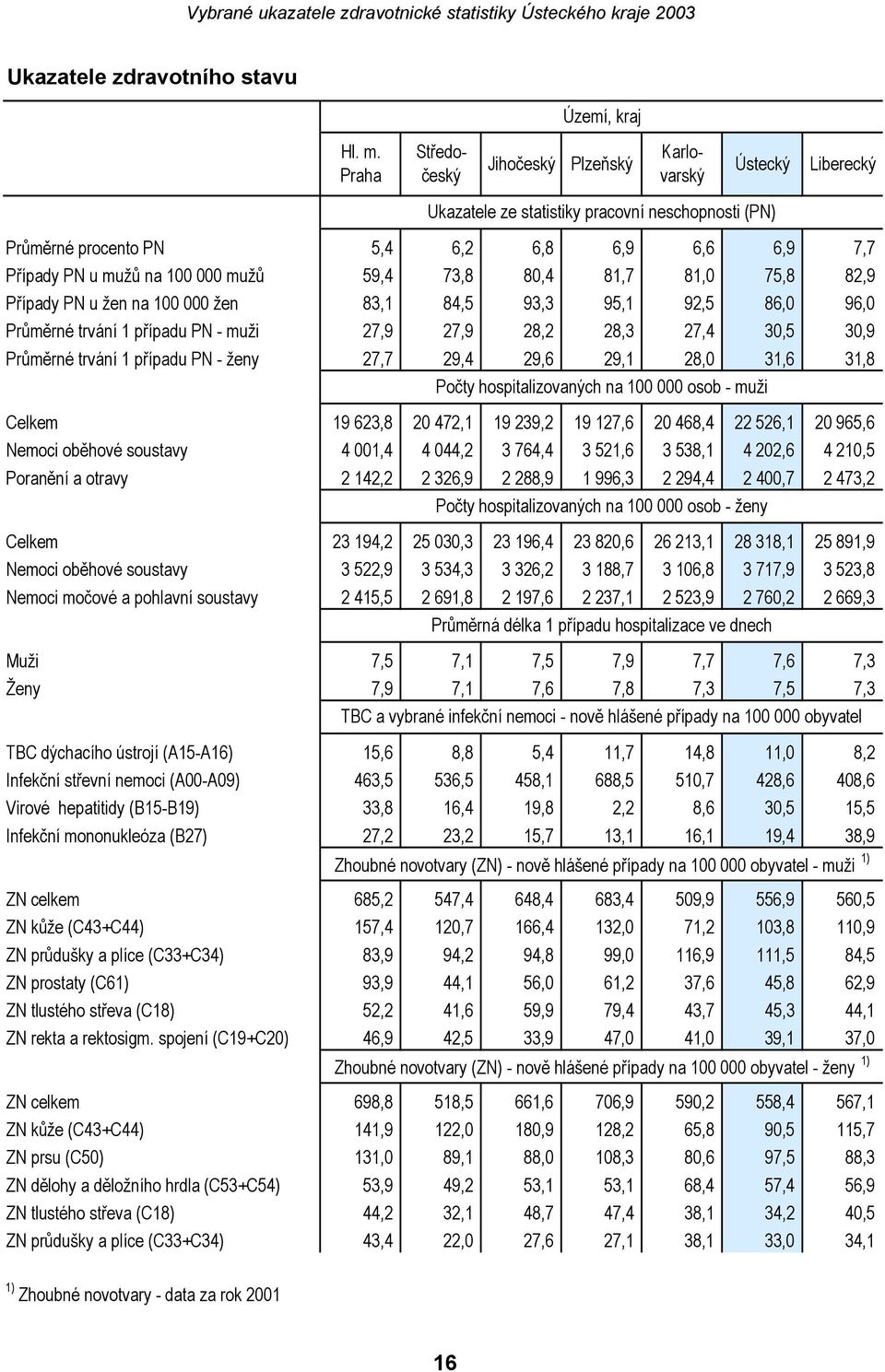 mužů 59,4 73,8 80,4 81,7 81,0 75,8 82,9 Případy PN u žen na 100 000 žen 83,1 84,5 93,3 95,1 92,5 86,0 96,0 Průměrné trvání 1 případu PN - muži 27,9 27,9 28,2 28,3 27,4 30,5 30,9 Průměrné trvání 1