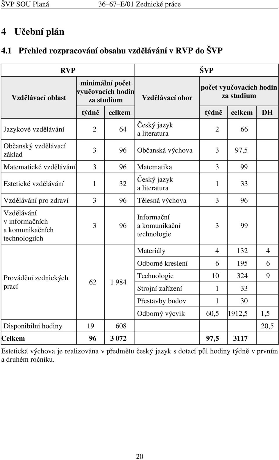 vyučovacích hodin za studium týdně celkem týdně celkem DH Český jazyk a literatura 2 66 3 96 Občanská výchova 3 97,5 Matematické vzdělávání 3 96 Matematika 3 99 Estetické vzdělávání 1 32 Český jazyk