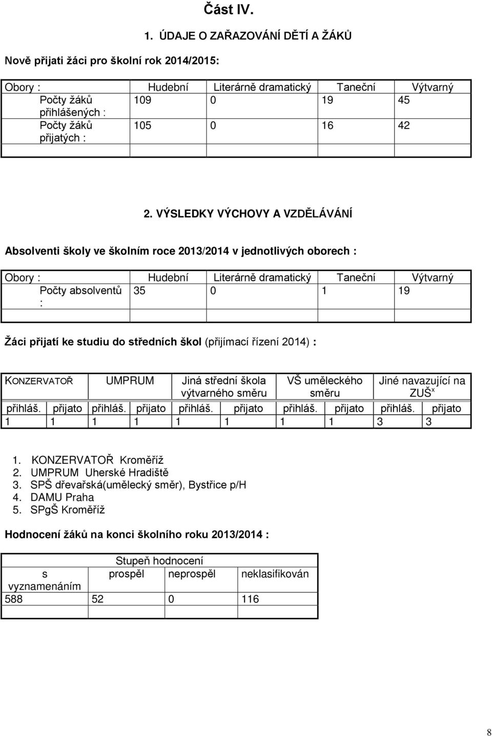 VÝSLEDKY VÝCHOVY A VZDĚLÁVÁNÍ Absolventi školy ve školním roce 2013/2014 v jednotlivých oborech : Obory : Hudební Literárně dramatický Taneční Výtvarný Počty absolventů : 35 0 1 19 Žáci přijatí ke