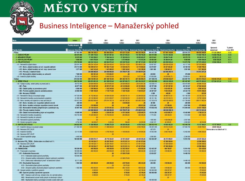 roce 2015 Příjmy 637 983 000 586 740 155,37 583 984 529,41 479 321 722,05 445 323 196,25 494 843 308 577 941 140,98 520 043 575 484 835 540,85 171 223 299,47 32,92 1 - DAŇOVÉ PŘÍJMY 304 678 000 111