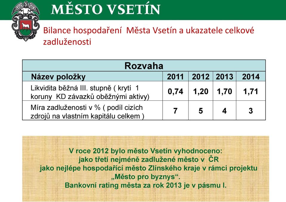 celkem ) 0,74 1,20 1,70 1,71 7 5 4 3 V roce 2012 bylo město Vsetín vyhodnoceno: jako třetí nejméně zadlužené město v ČR jako