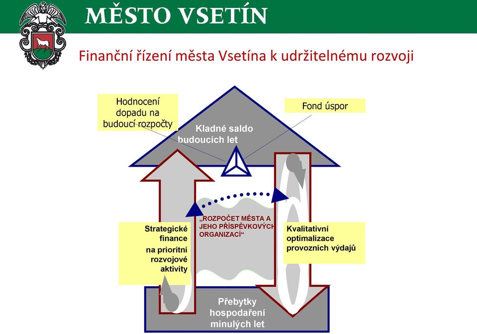 na prioritní rozvojové aktivity ROZPOČET MĚSTA A JEHO PŘÍSPĚVKOVÝCH